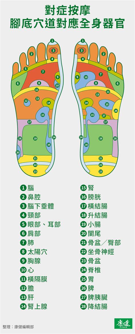 打腳板|腳底穴道按摩5大好處，一張圖看痛點部位，4禁忌注意。